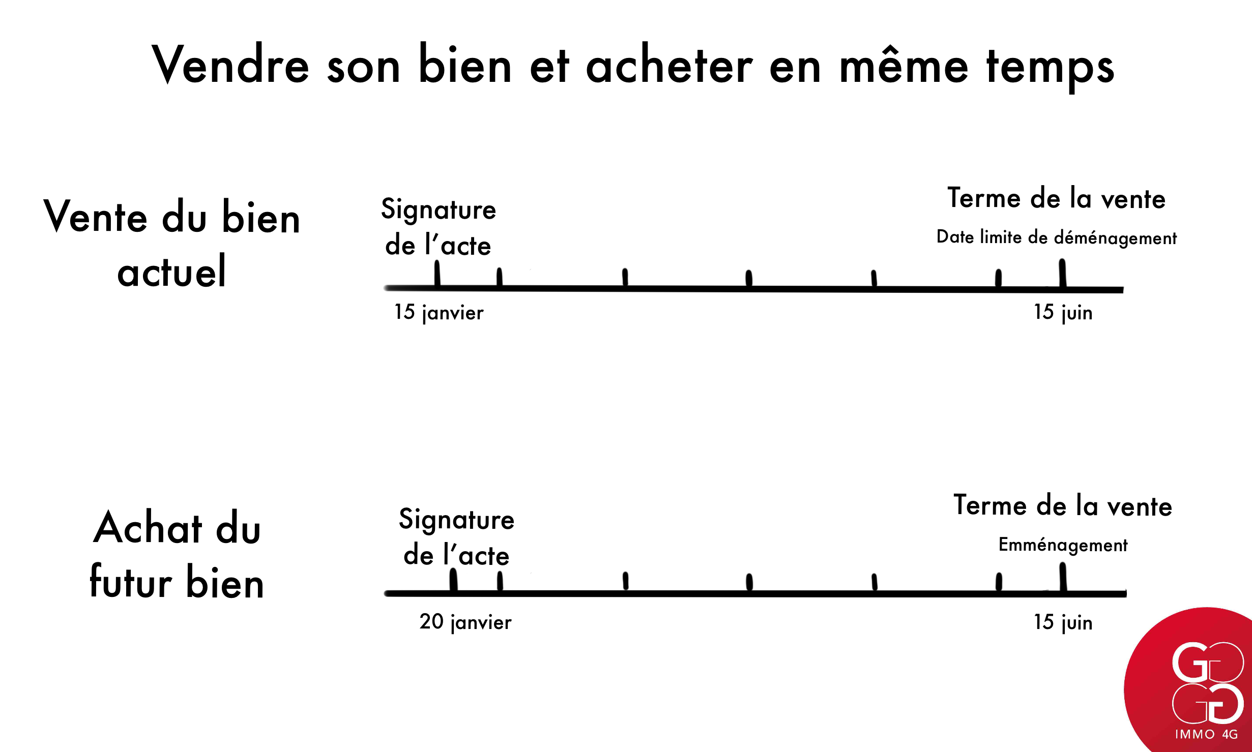 Schéma vendre et acheter