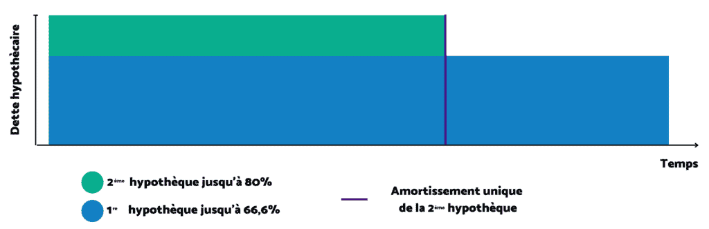 Amortissement indirect - IMMO 4G