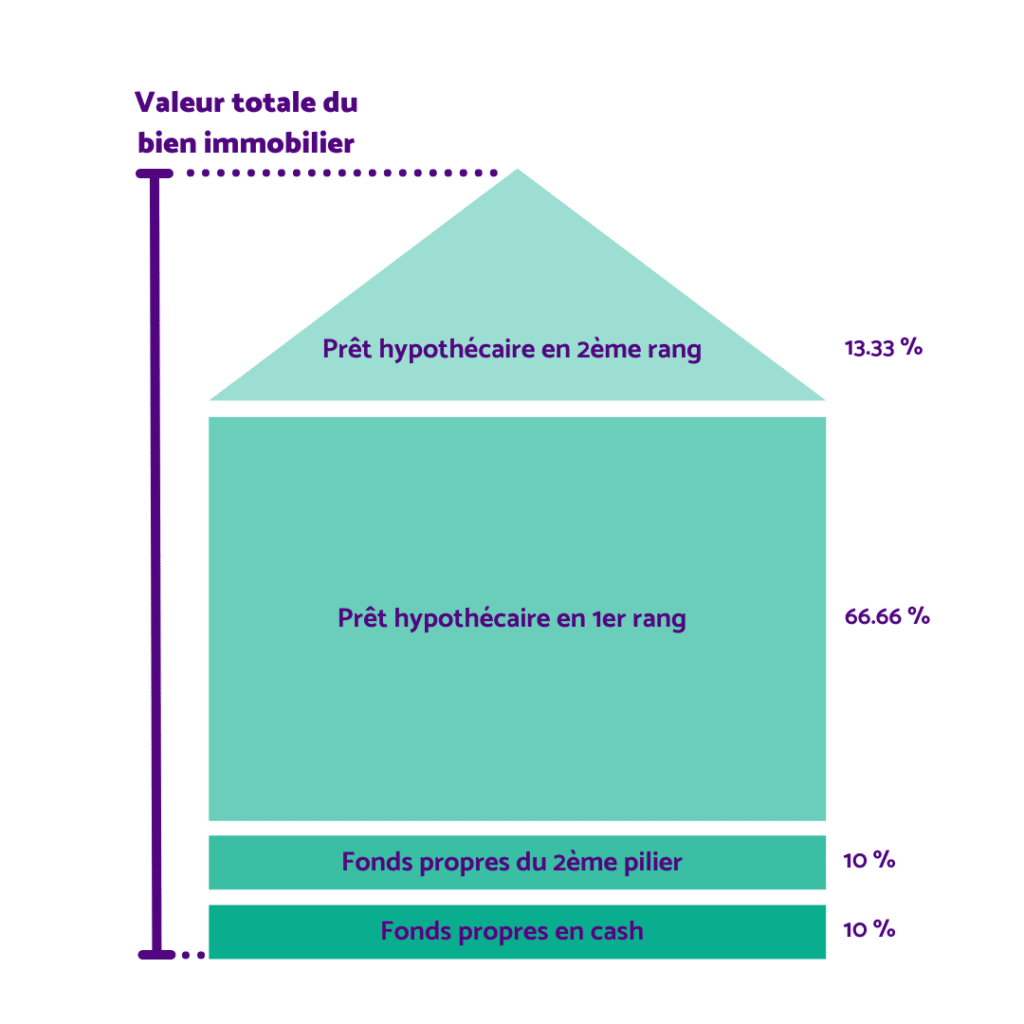 Anatomie d'un prêt hypothécaire suisse