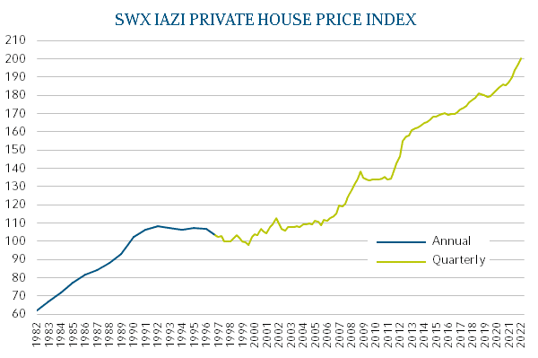 évolution du prix des villas en Suisse sur les 30 dernières années