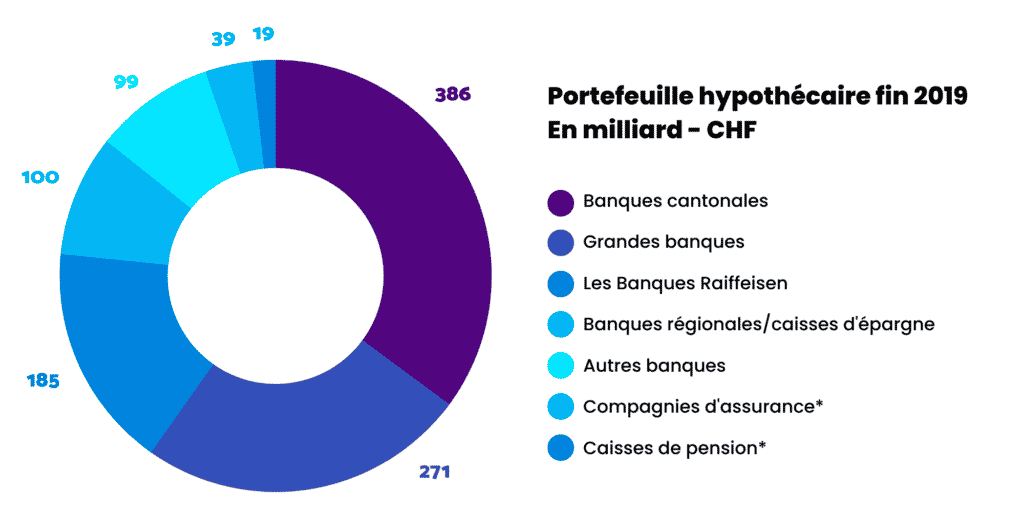 Portefeuille hypothécaire fin 2019 En milliard - CHF