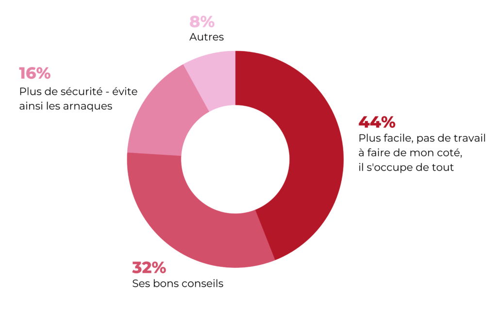 graphique Motivations des propriétaires du canton de Vaud à passer par une agence immobilière