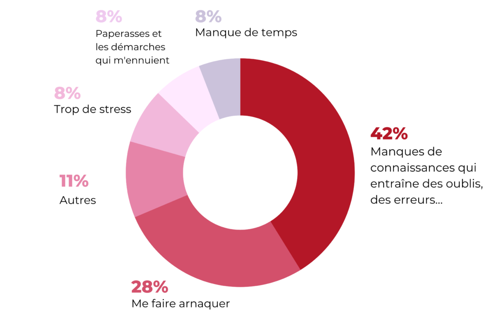Graphique Peurs des propriétaires du canton de Vaud à vendre par eux-mêmes